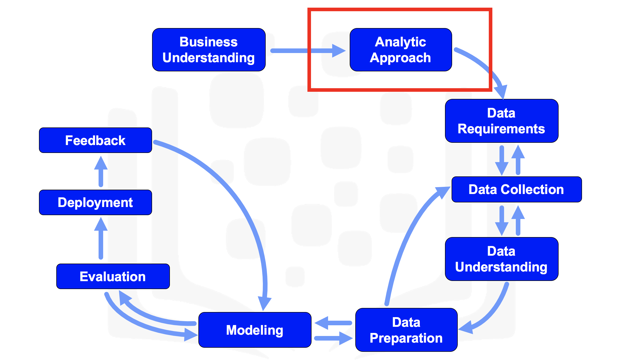 https://cf-courses-data.s3.us.cloud-object-storage.appdomain.cloud/IBMDeveloperSkillsNetwork-DS0103EN-SkillsNetwork/labs/Module%201/images/lab1_fig4_flowchart_analytic_approach.png