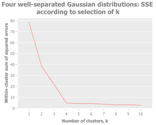 Squared errors for four well-separated gaussian points