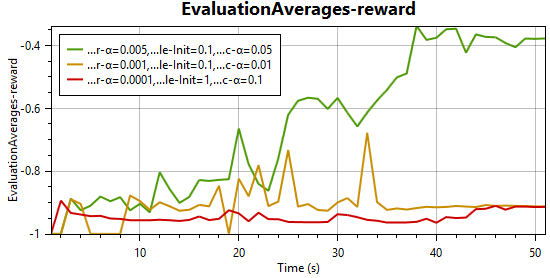 Evaluation average rewards