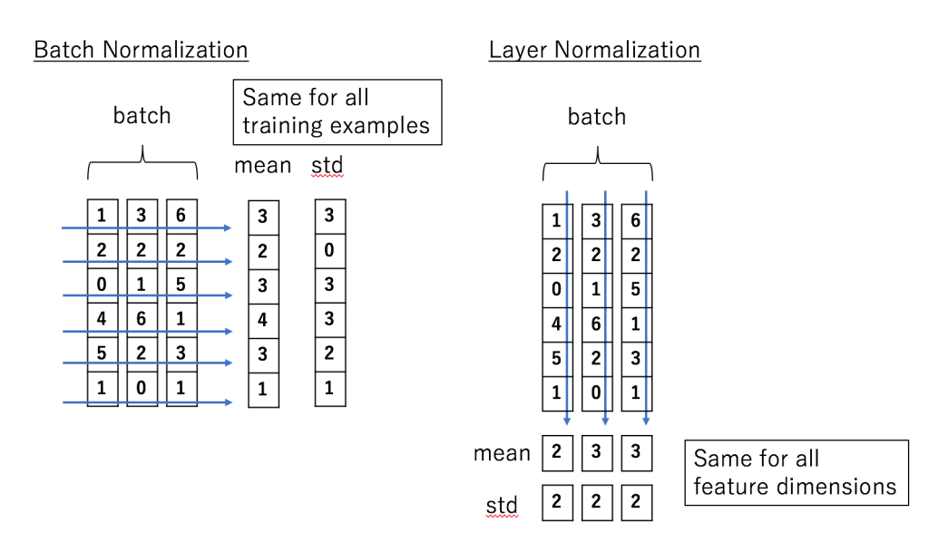 Layer Normalization vs Batch Normalization