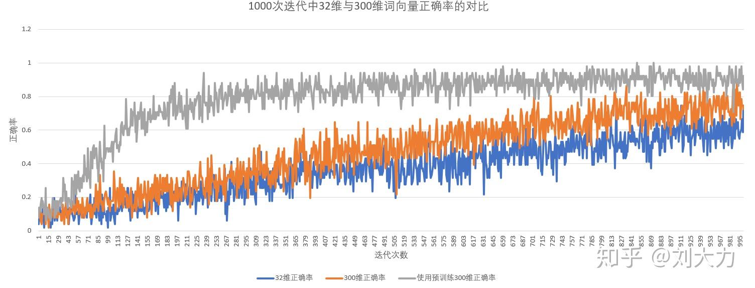 1000 次迭代中 32 维与 300 维词向量正确率的对比