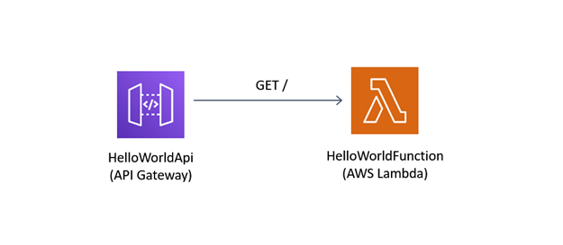 [A diagram that shows a Lambda function that's invoked when you send a GET request to the API Gateway endpoint]