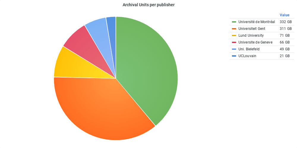 distribution AU