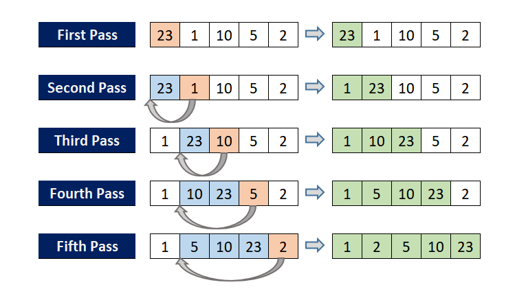 Insertion Sort - AlphaCodingSkills