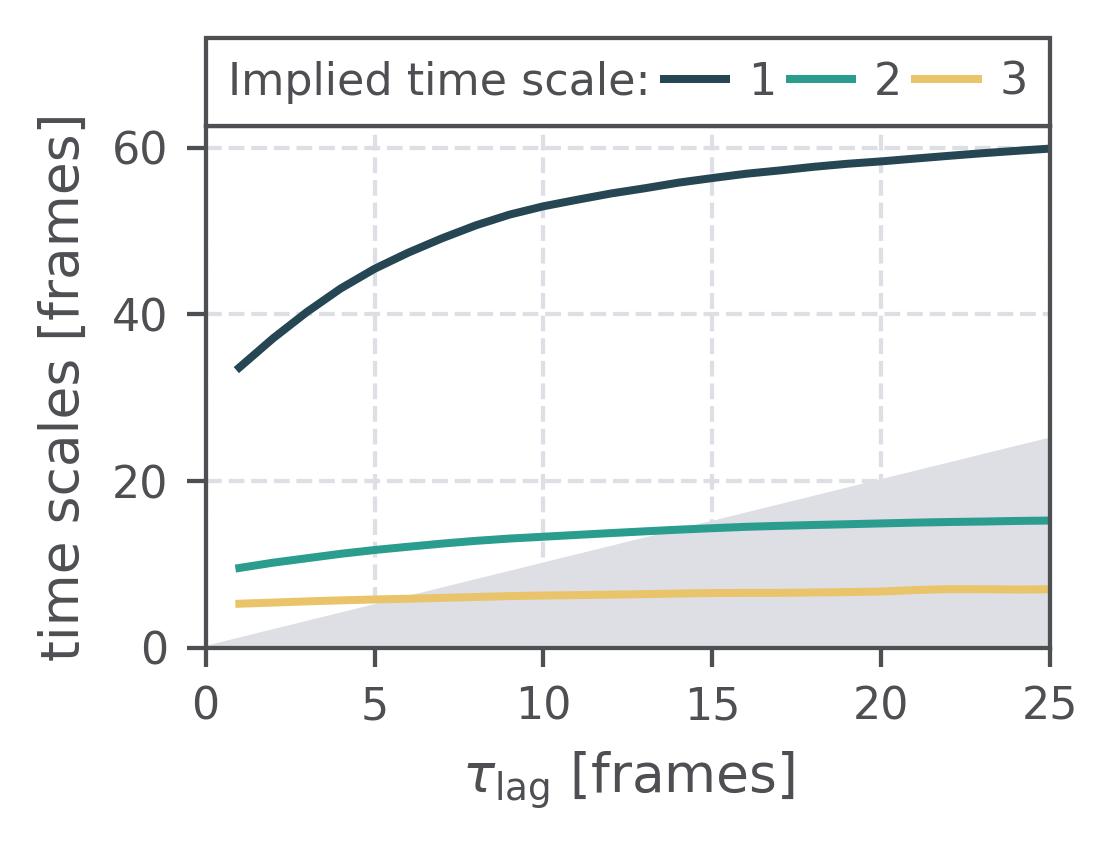 Implied Timescales