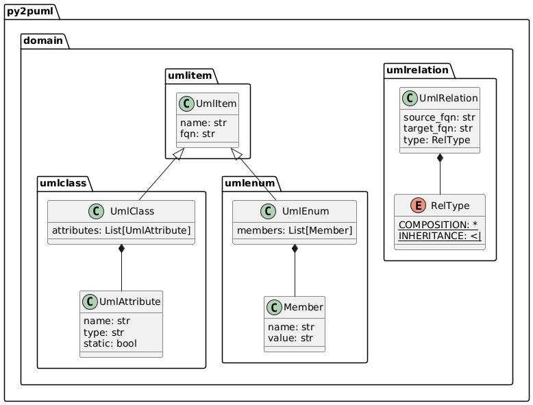 py2puml UML Diagram