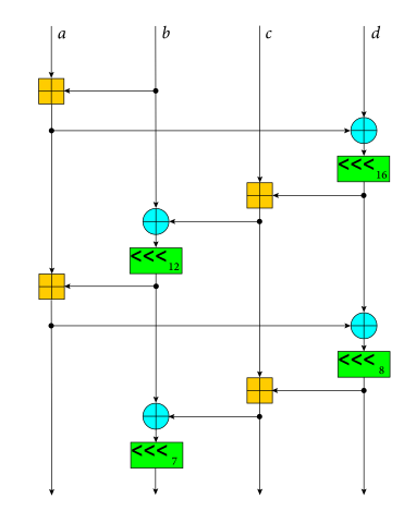 ChaCha20 Round Function Diagram