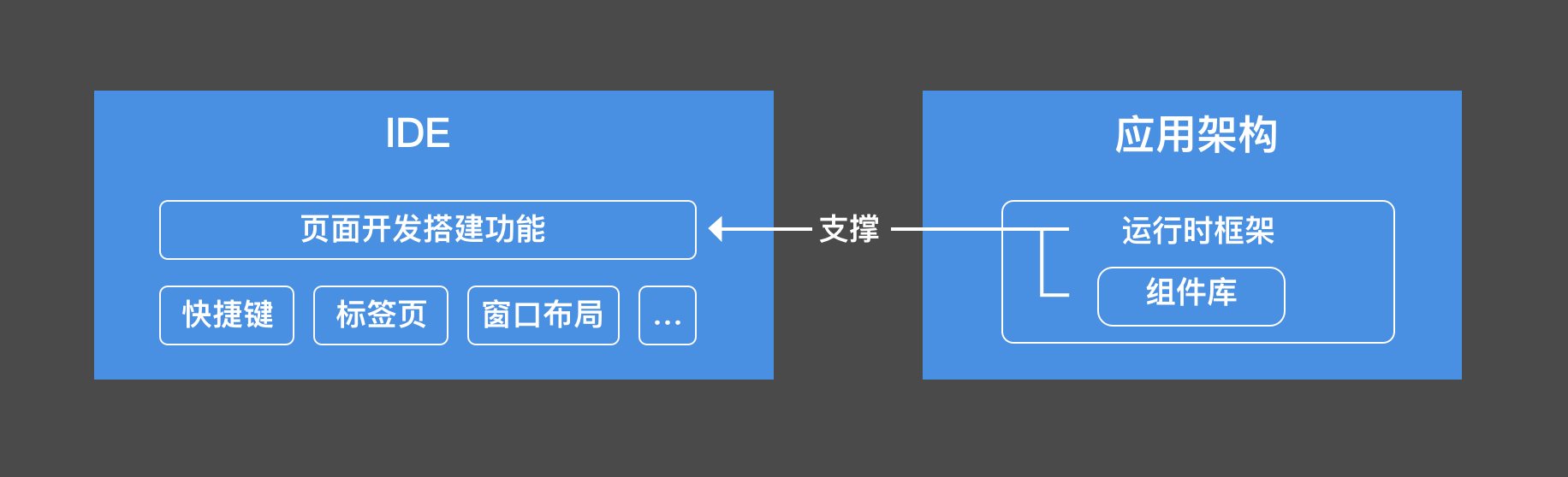 整体架构