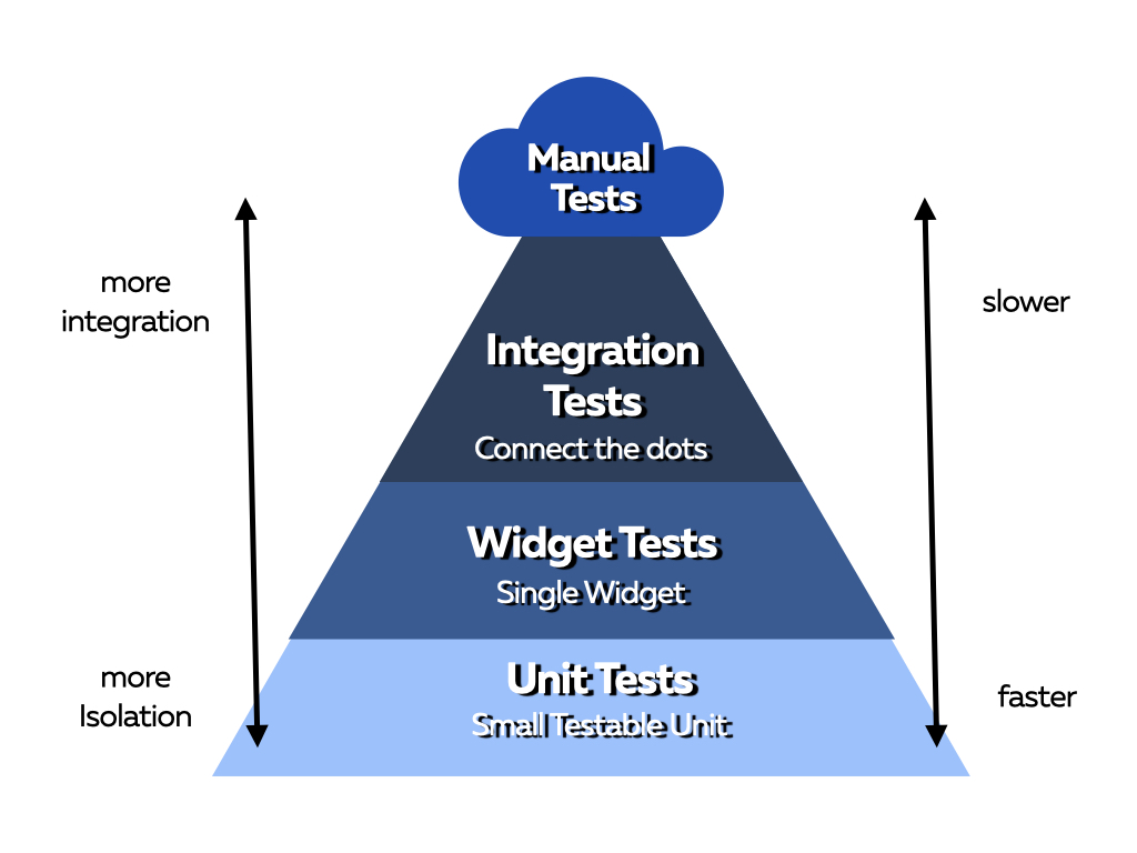 tests