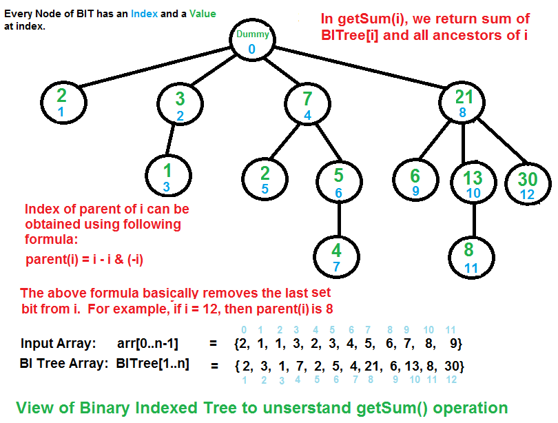 Binary Indexed Tree