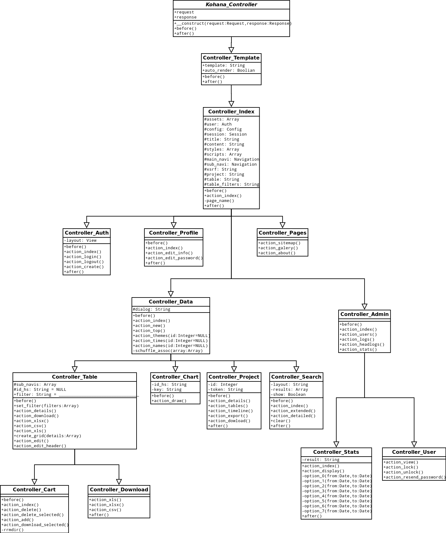 UML diagram