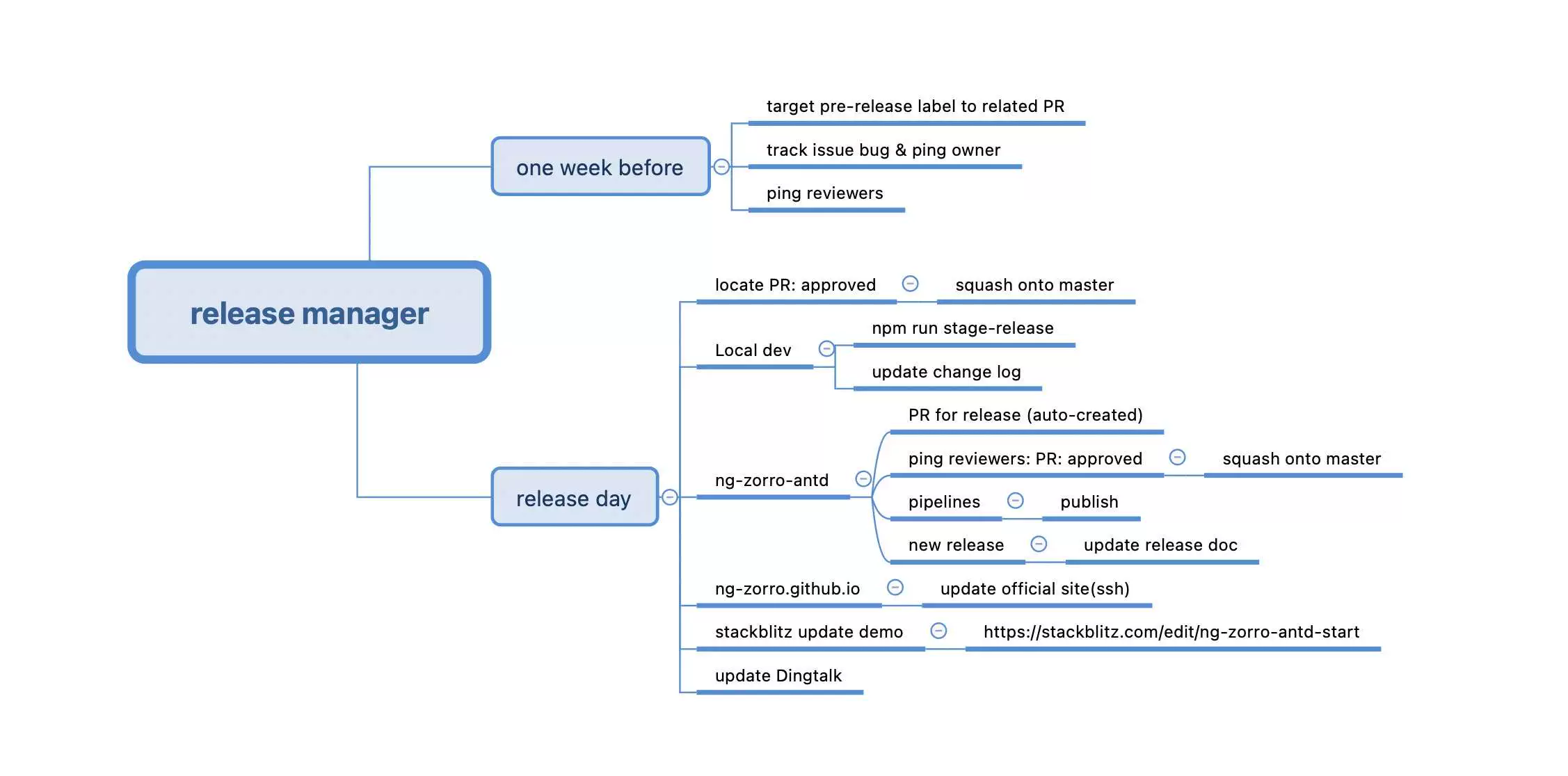 release plan