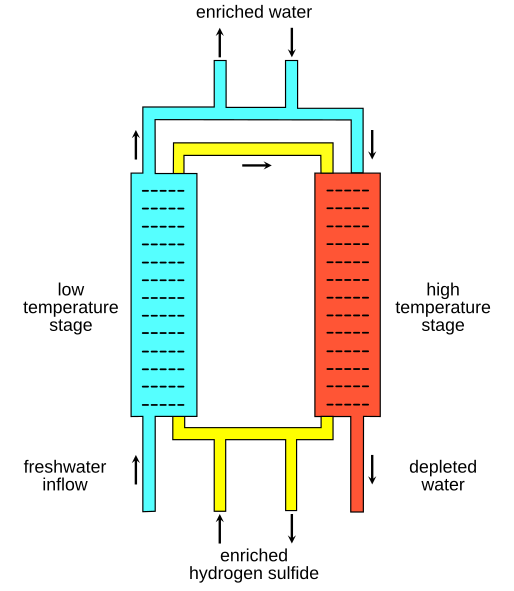 G-S Process