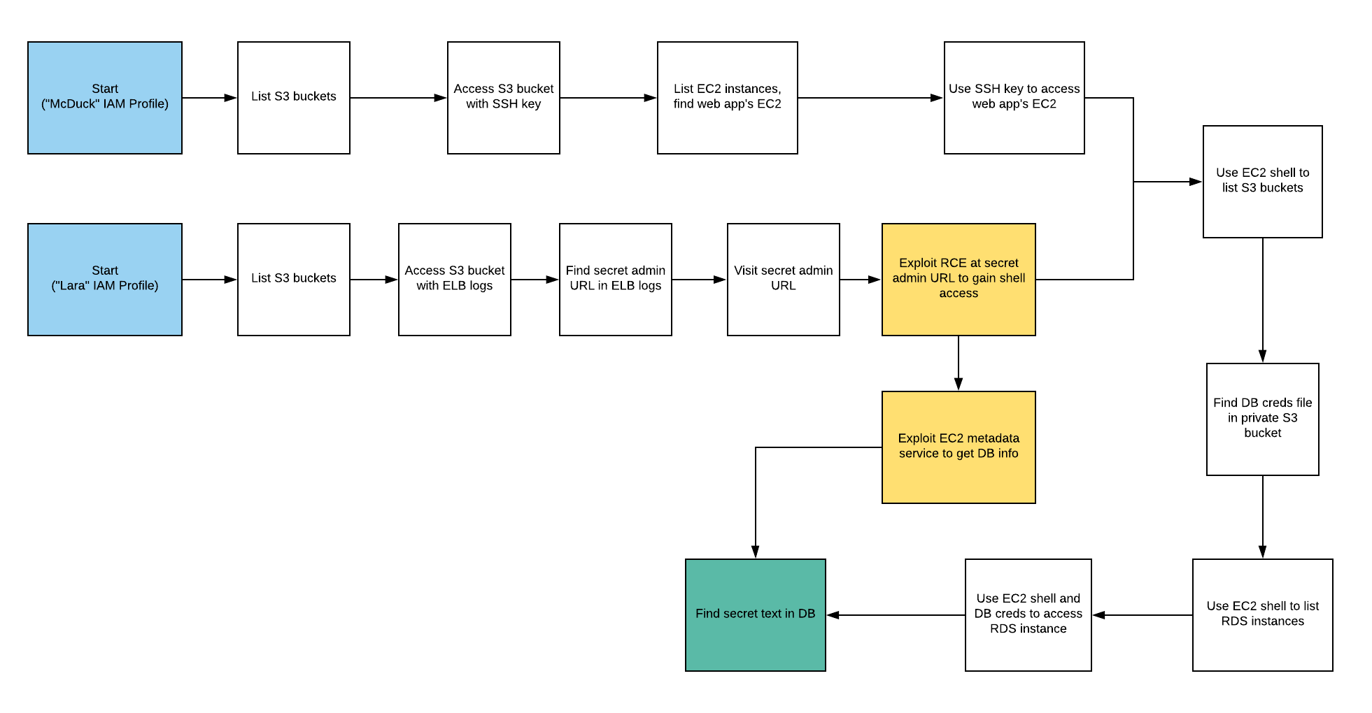 Scenario Route(s)