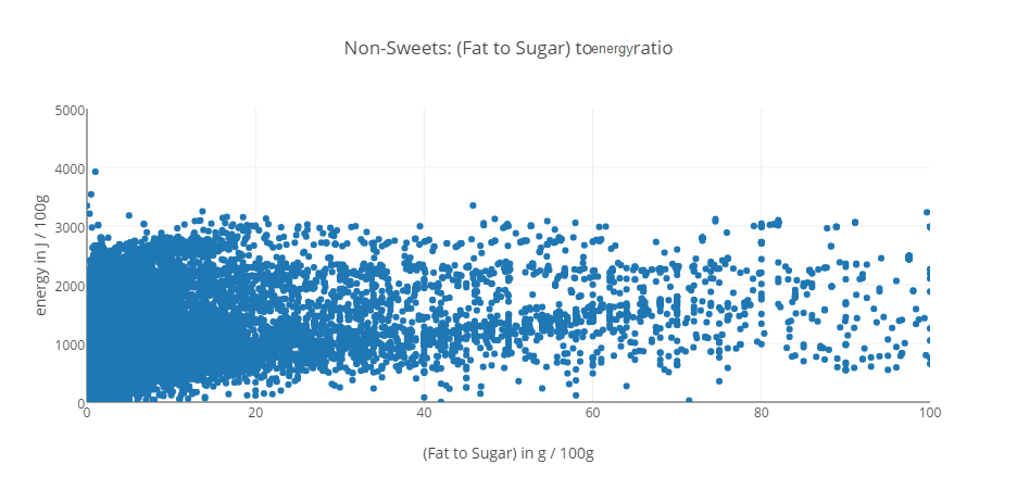 non_candy_fat/sugar to energy limited