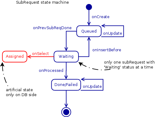 SubRequest state machine