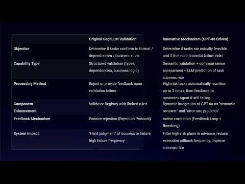 SagaLLM Demo Video