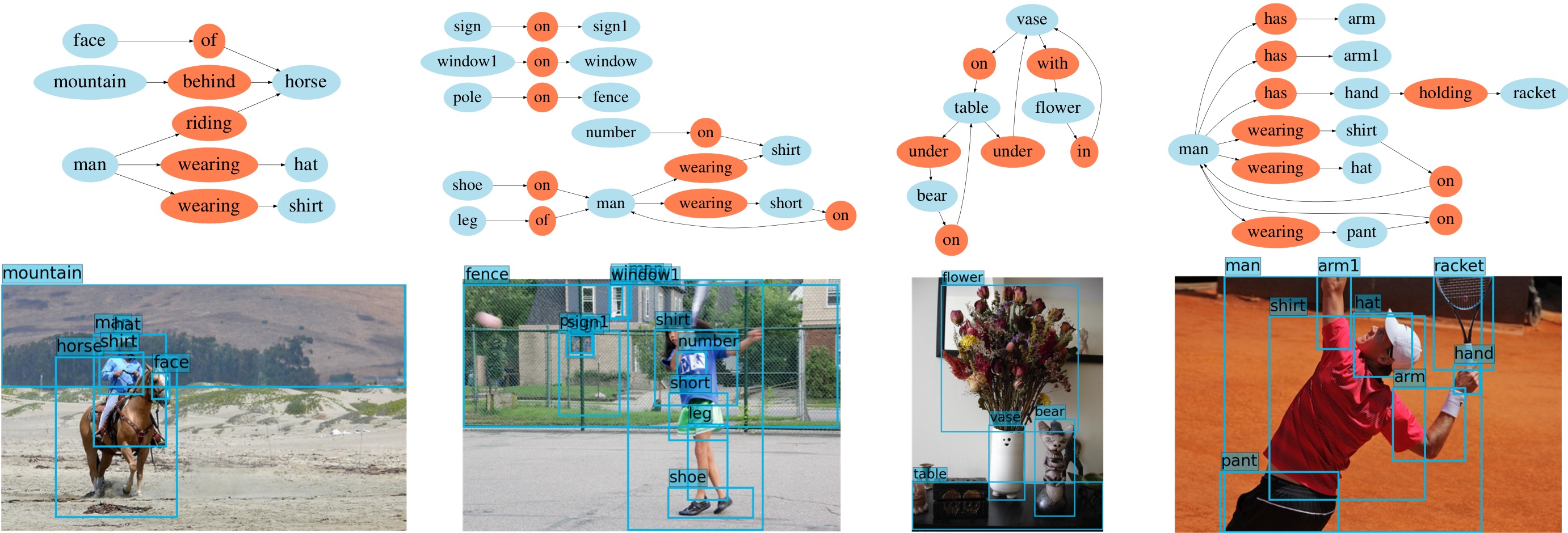 Scene Graph prediction samples