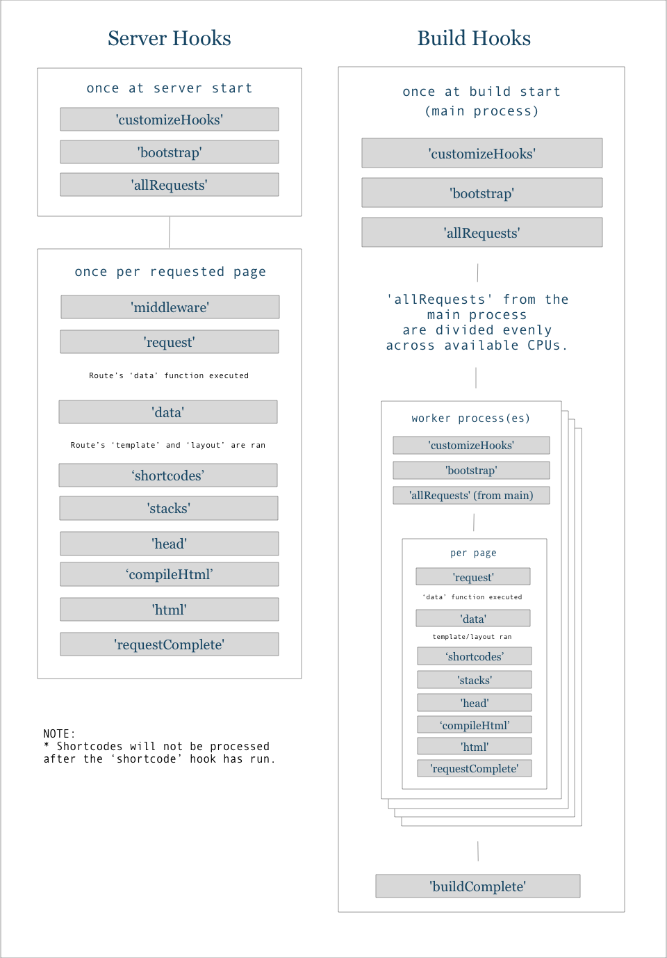 Elder.js hook Lifecycle v1.3