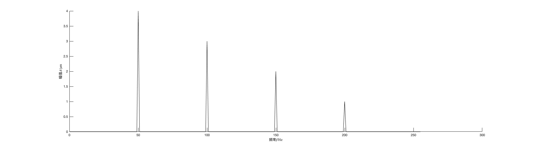 Frequency series