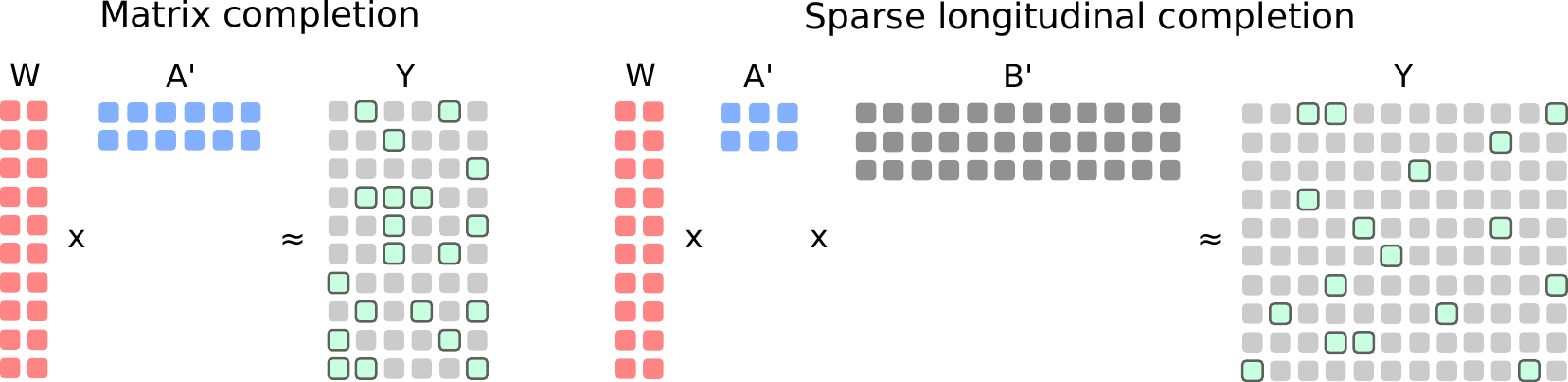 Matrix completion and sparse longitudinal completion