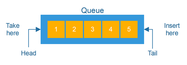 Queues in Java