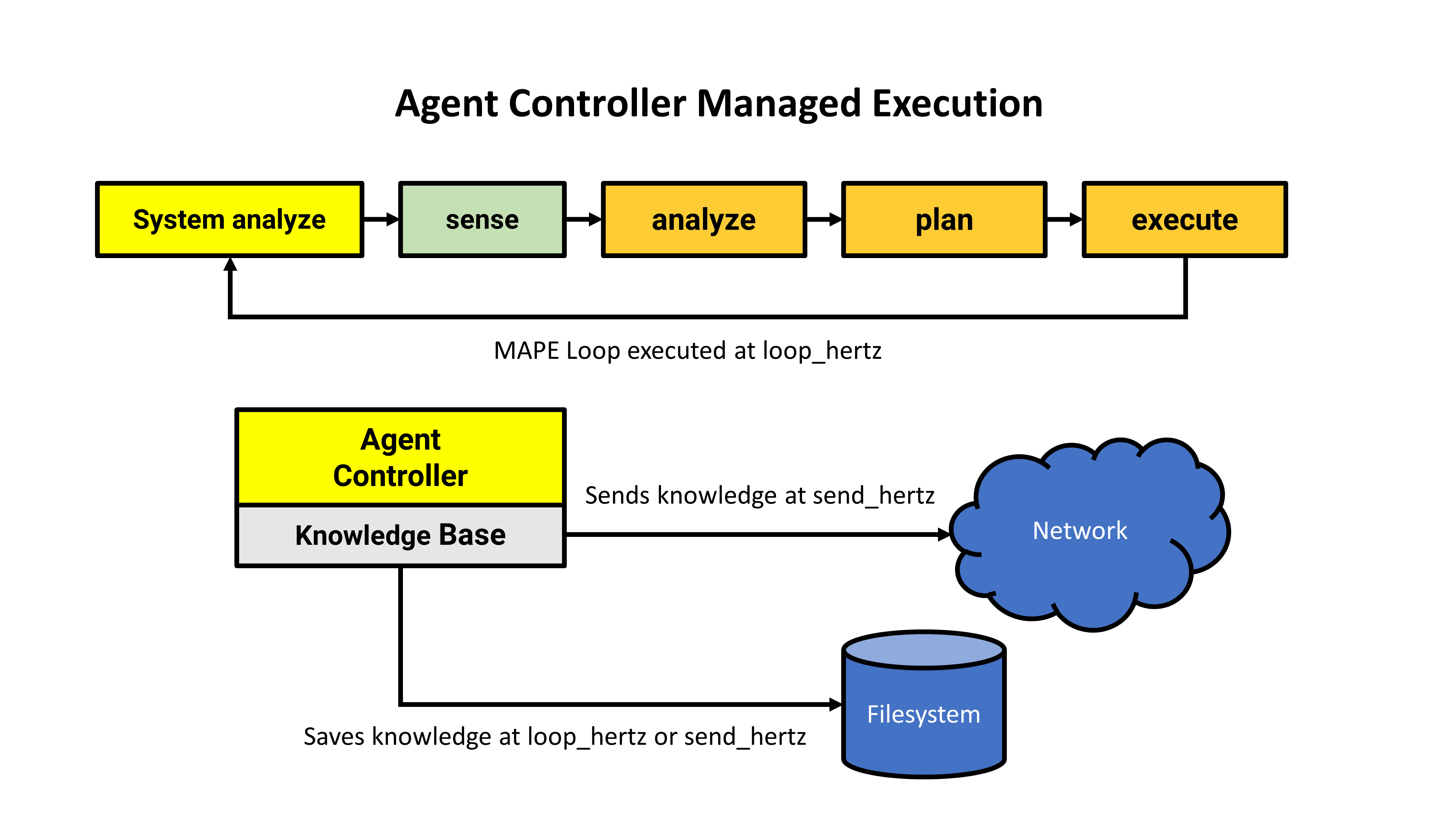 Agent Controller Management