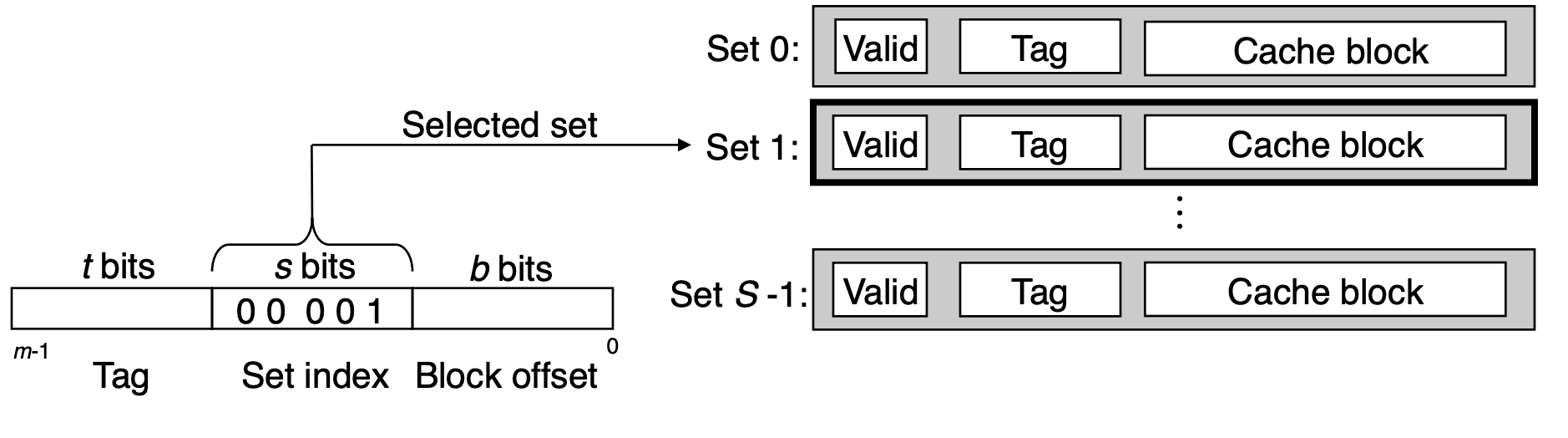 set selection in a direct-mapped cache