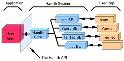 Hamlib design