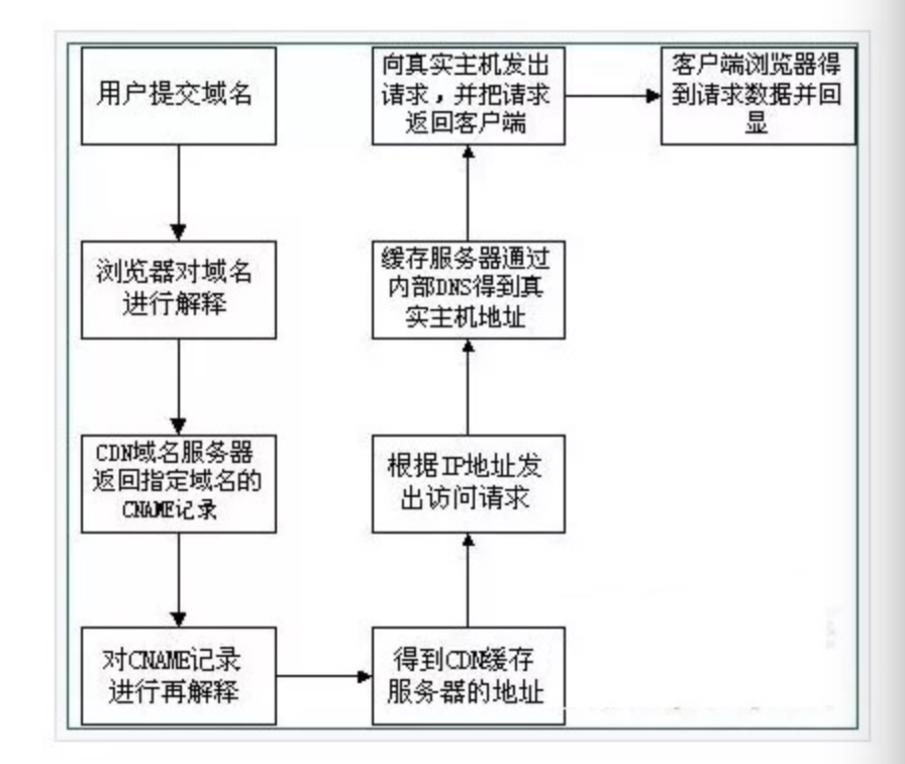 用户访问cdn资源