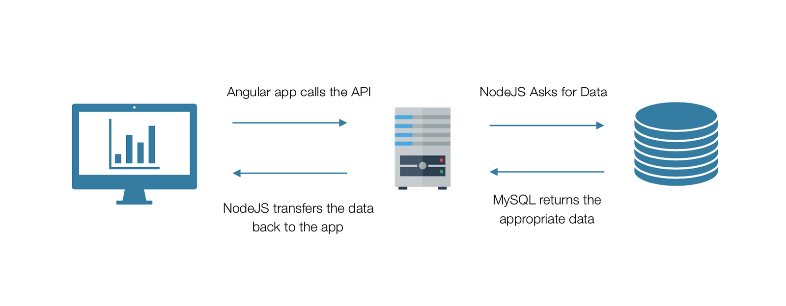 Connections between the App the server and the database