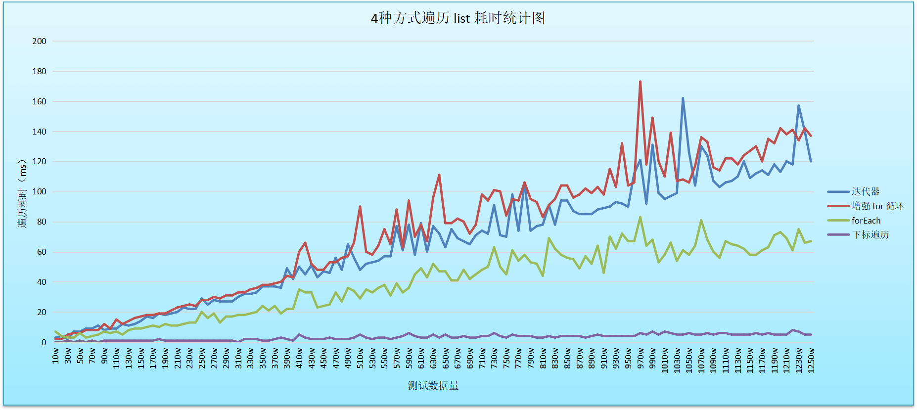 10万-1250万数据量4种方式遍历list统计图