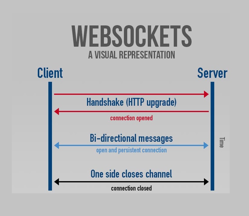 WebSocket