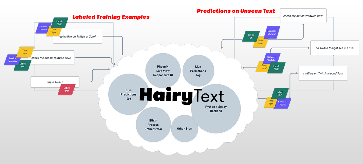 HairyText diagram