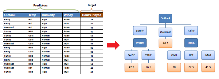 Decision Trees