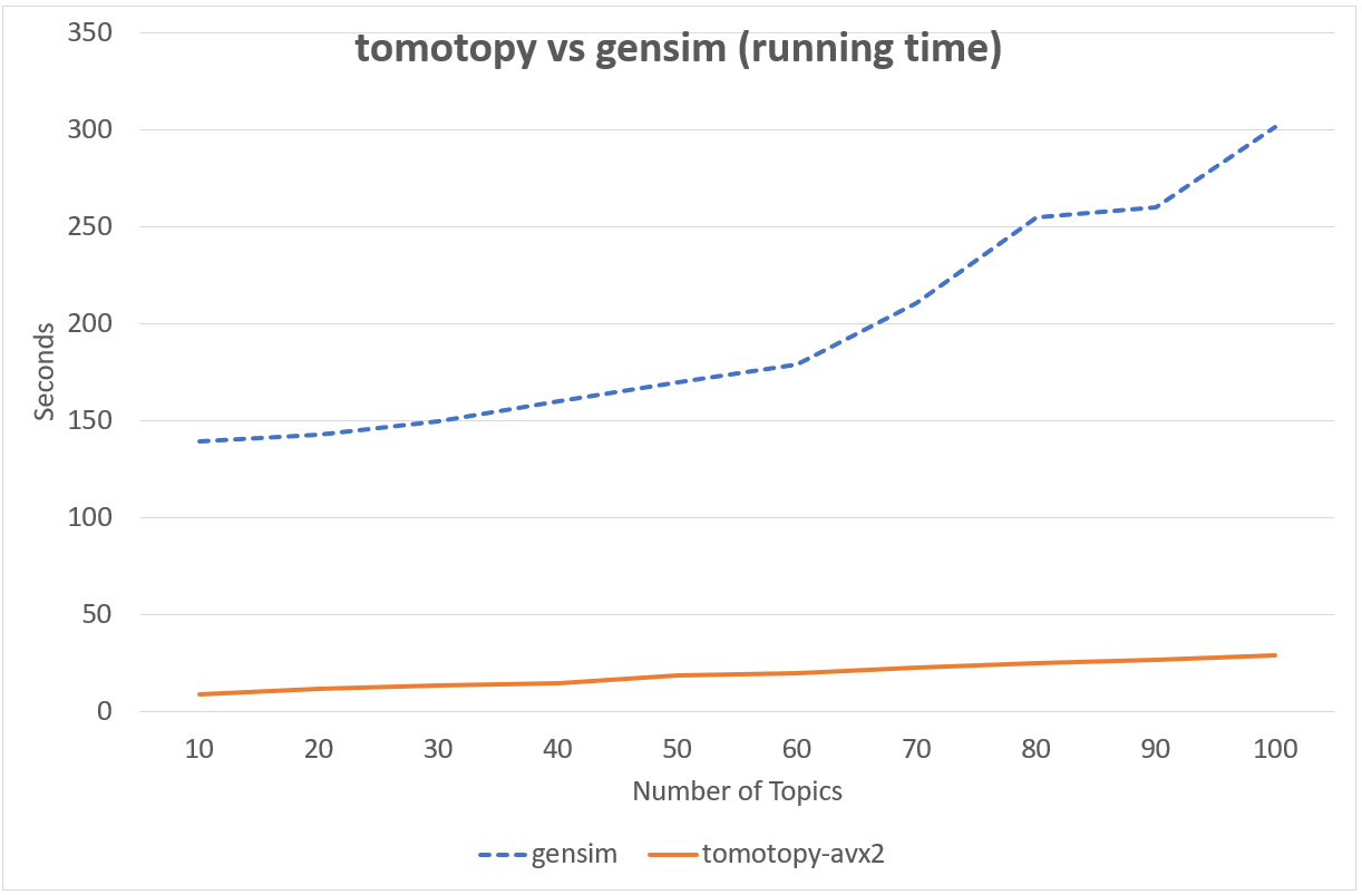 https://bab2min.github.io/tomotopy/images/tmt_i5.png