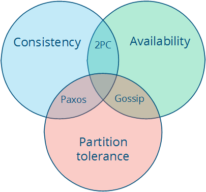 Venn diagram of Consistency, Availability, and Partition Tolerance