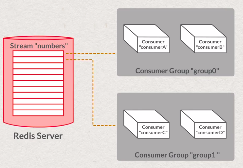 consumer in groups