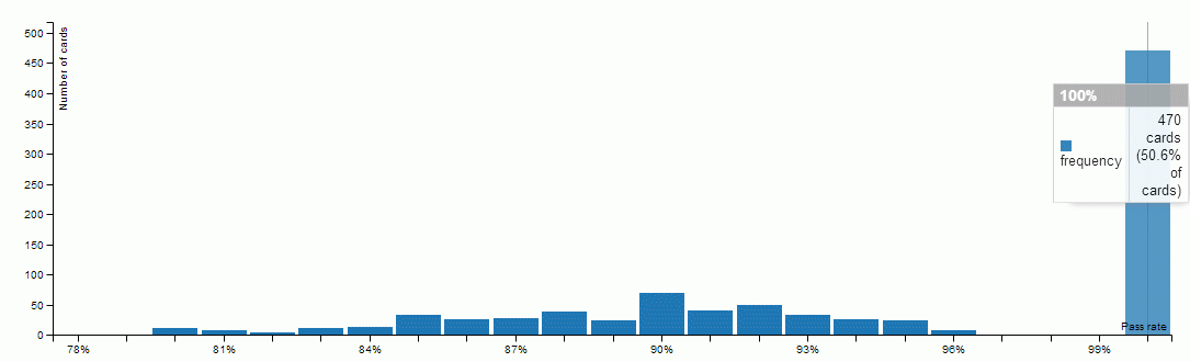 Performance histogram