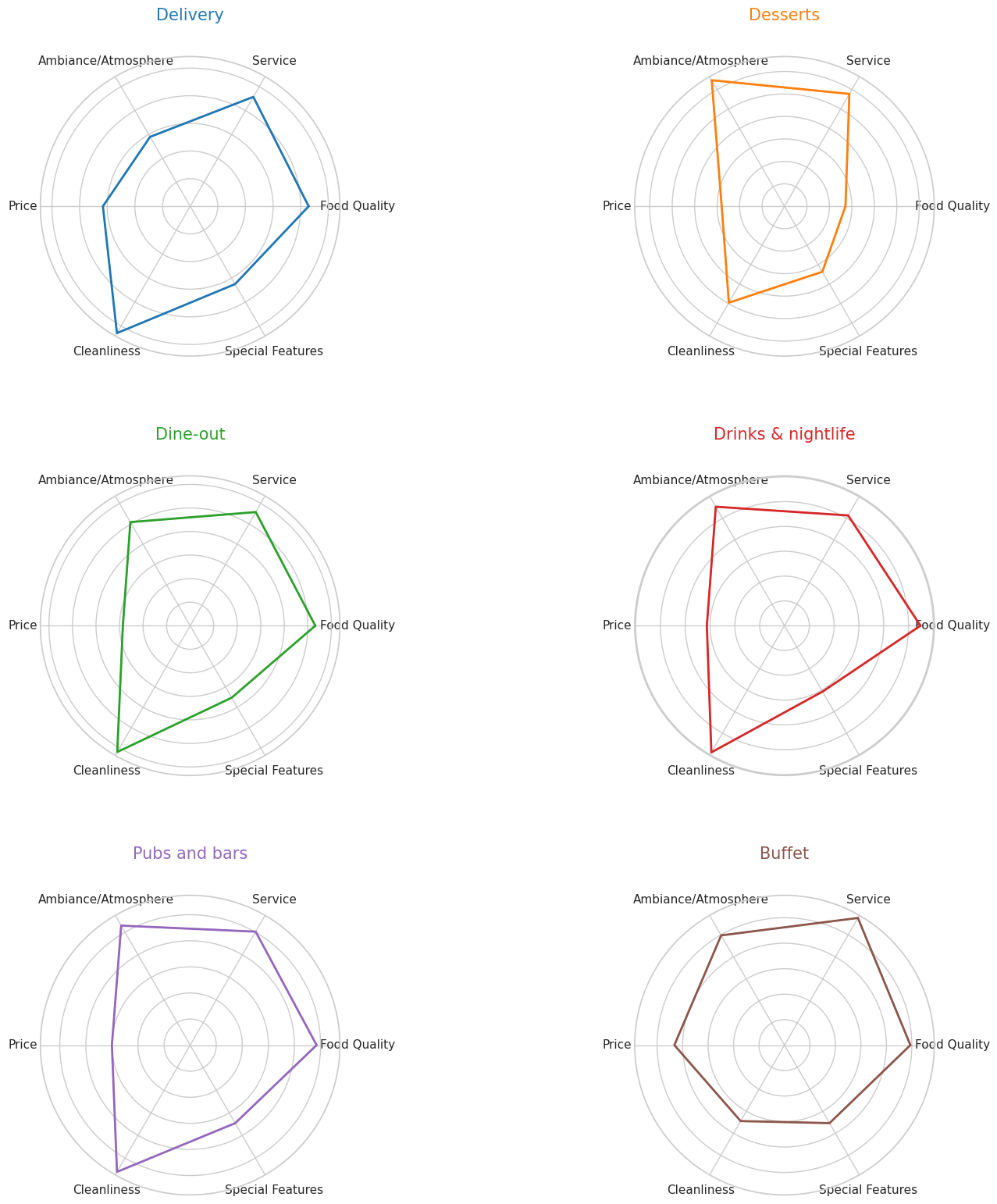 Lower-High Class Radar Chart