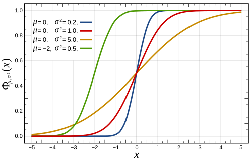 cdf for several normal distributions