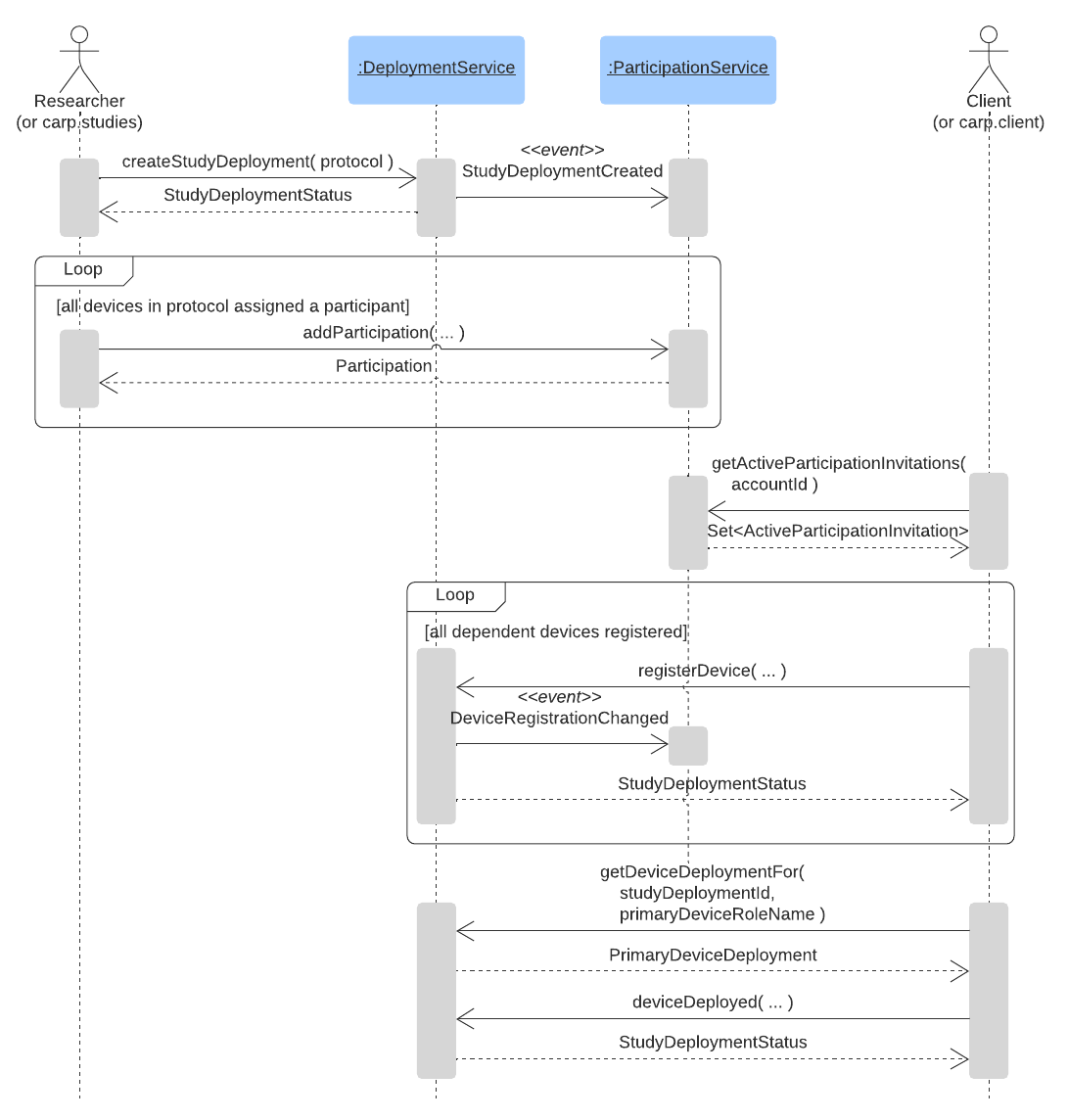 Study deployment sequence diagram