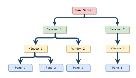 tmux-session-window-panes