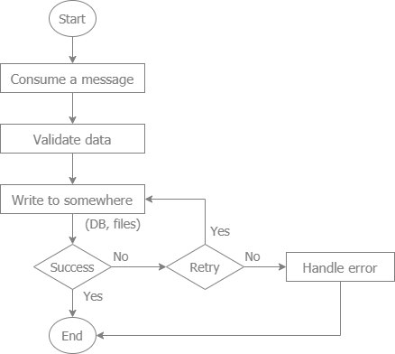 A common flow to consume a message from a message queue