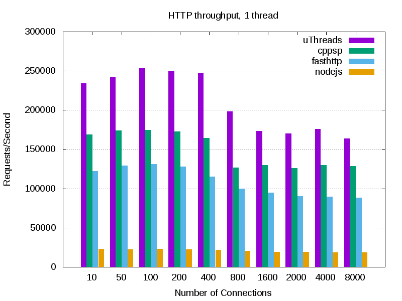 HTTP throughput with a single thread