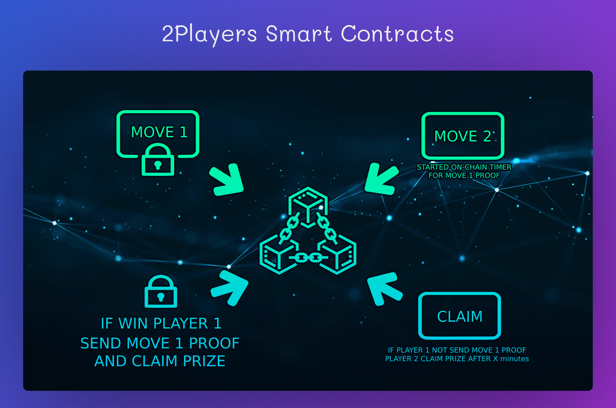 2Players Smart Contract