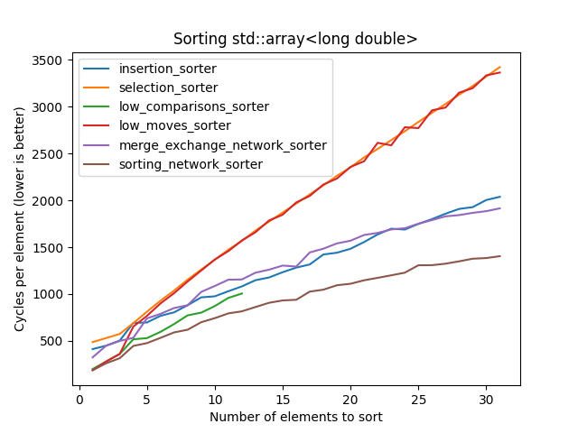 Benchmark speed of small sorts with increasing size for std::array<long double>