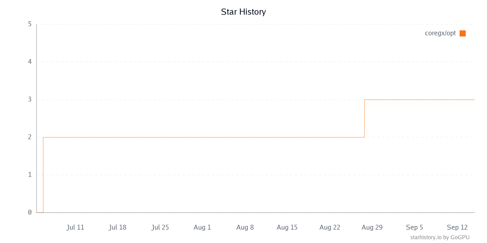 Star History Chart