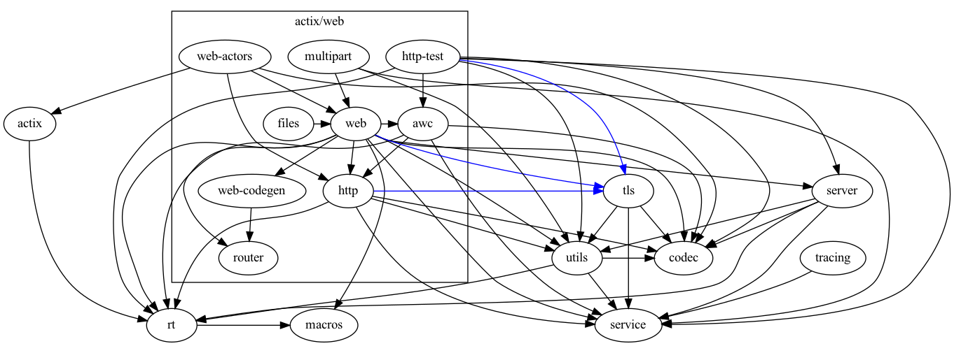 web-focussed