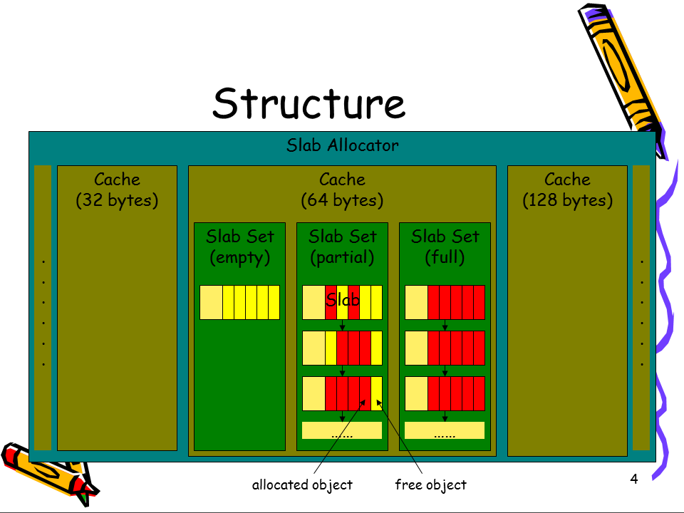 https://raw.github.com/michael2012z/Sparrow/master/doc/07_SlabAllocator/Slide4.PNG